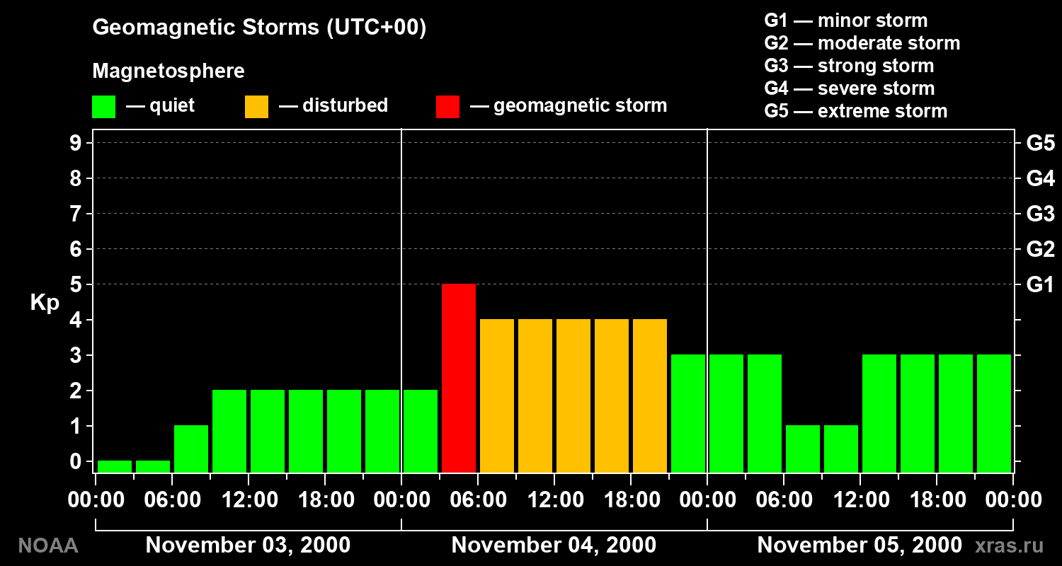 Geomagnetic index Kp for 3 days