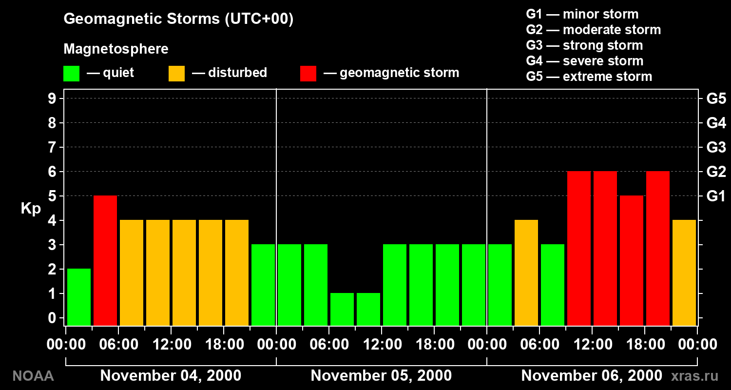 Geomagnetic index Kp for 3 days