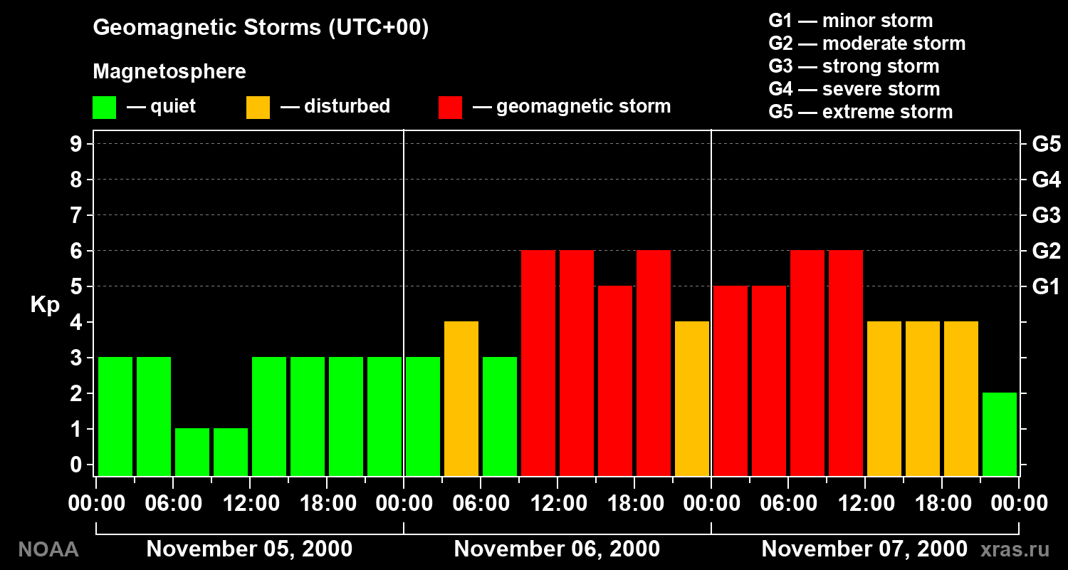 Geomagnetic index Kp for 3 days