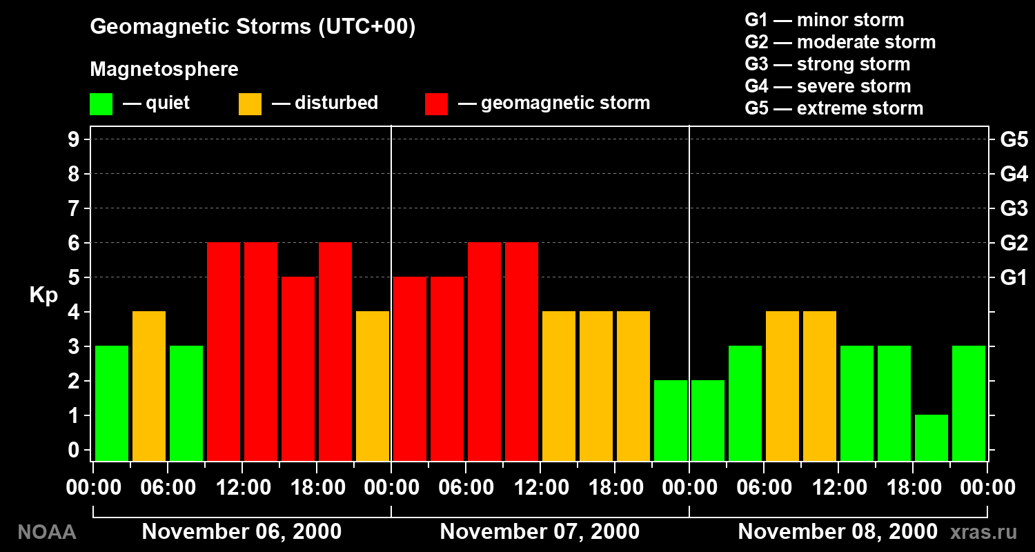 Geomagnetic index Kp for 3 days