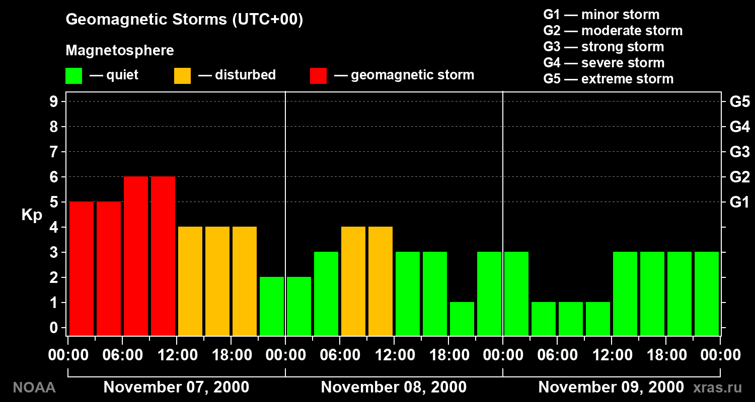 Geomagnetic index Kp for 3 days