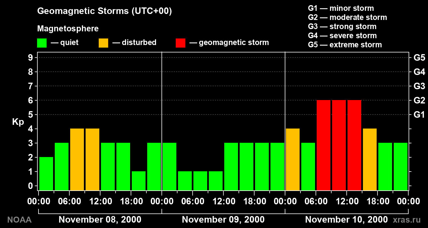 Geomagnetic index Kp for 3 days