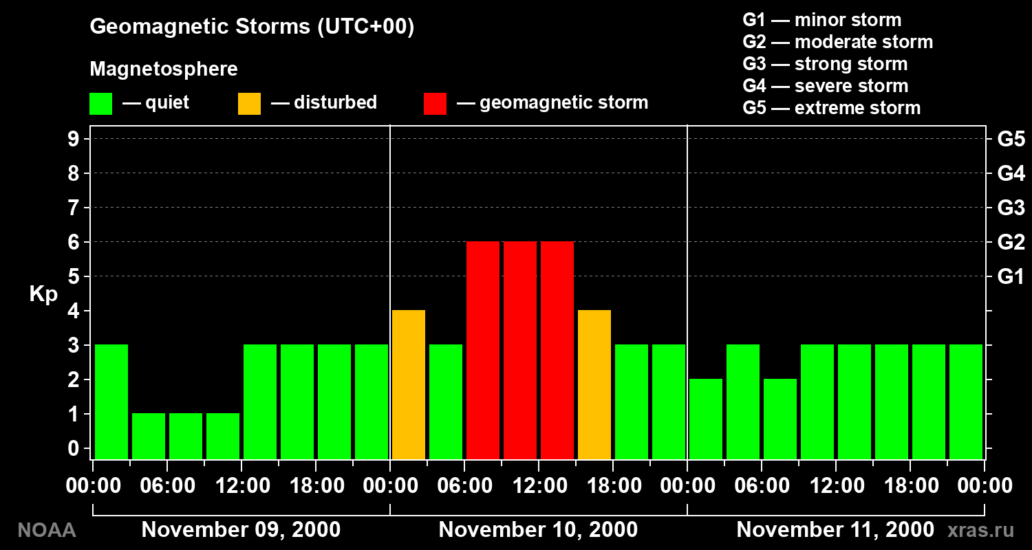 Geomagnetic index Kp for 3 days