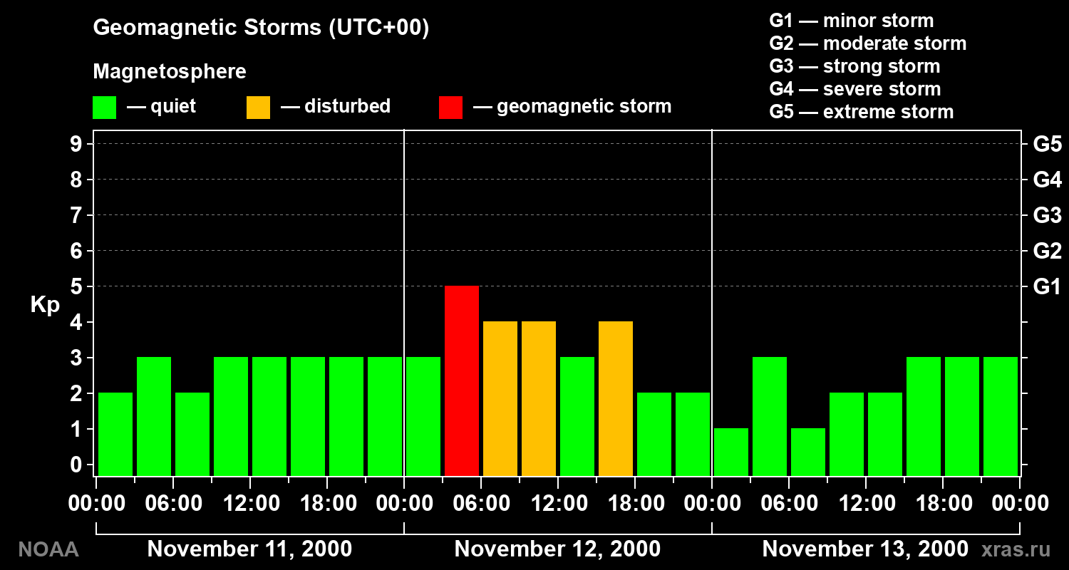 Geomagnetic index Kp for 3 days