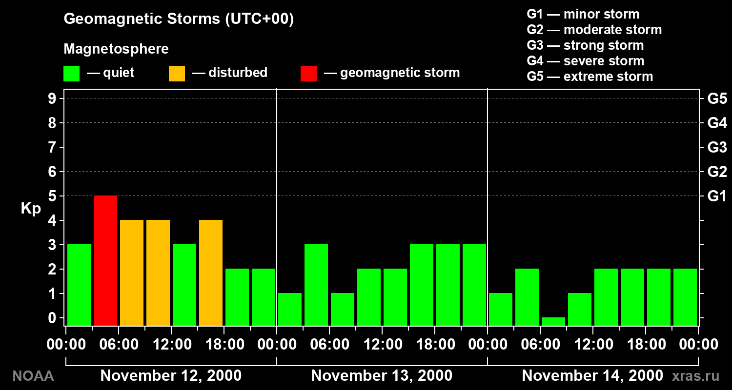 Geomagnetic index Kp for 3 days