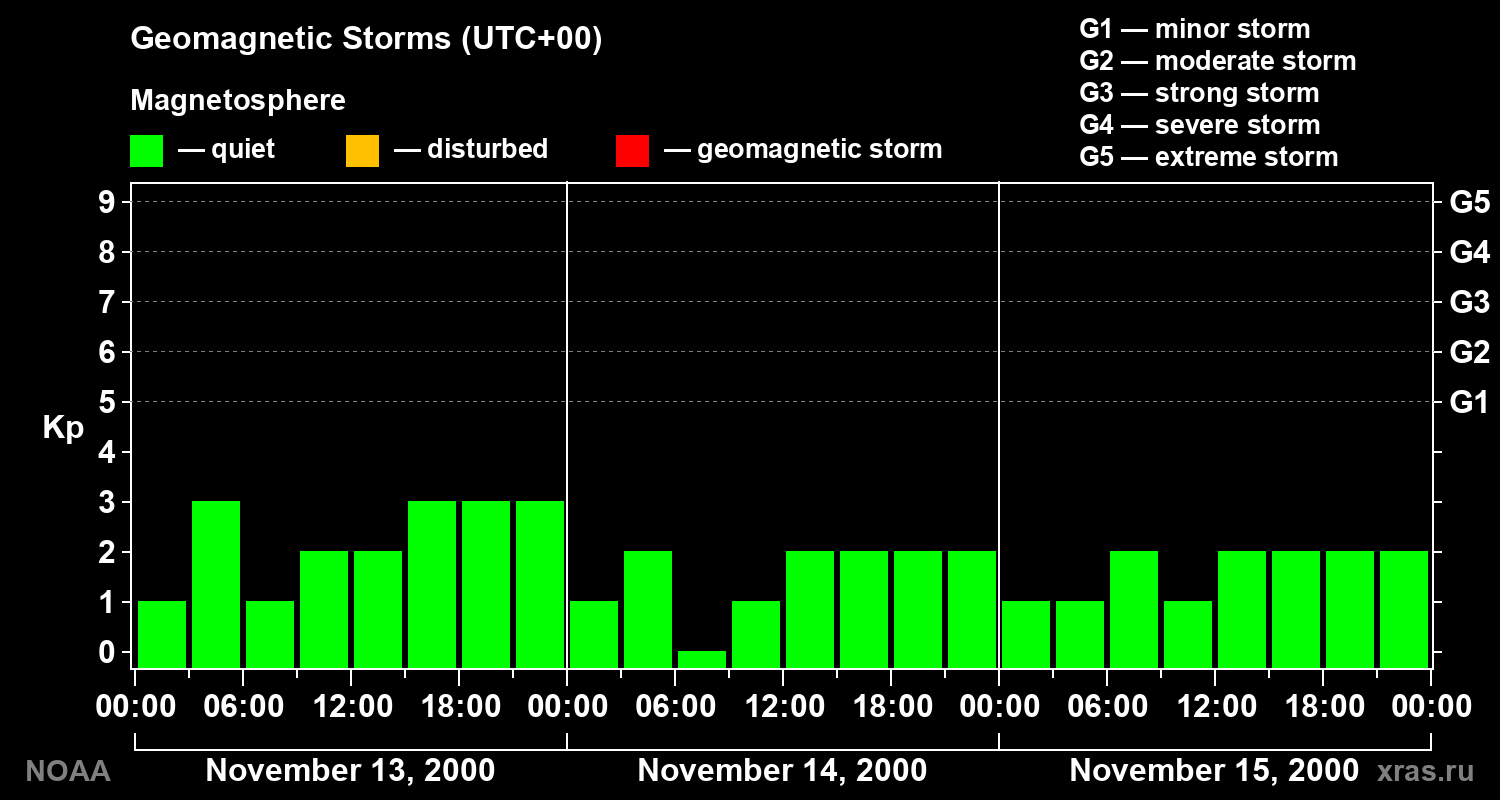 Geomagnetic index Kp for 3 days