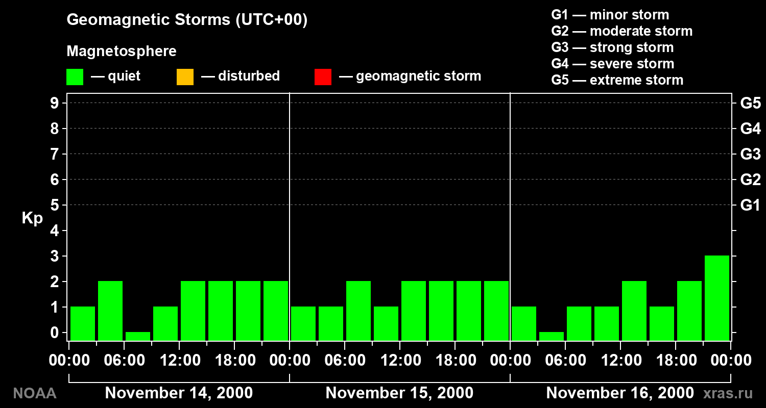 Geomagnetic index Kp for 3 days