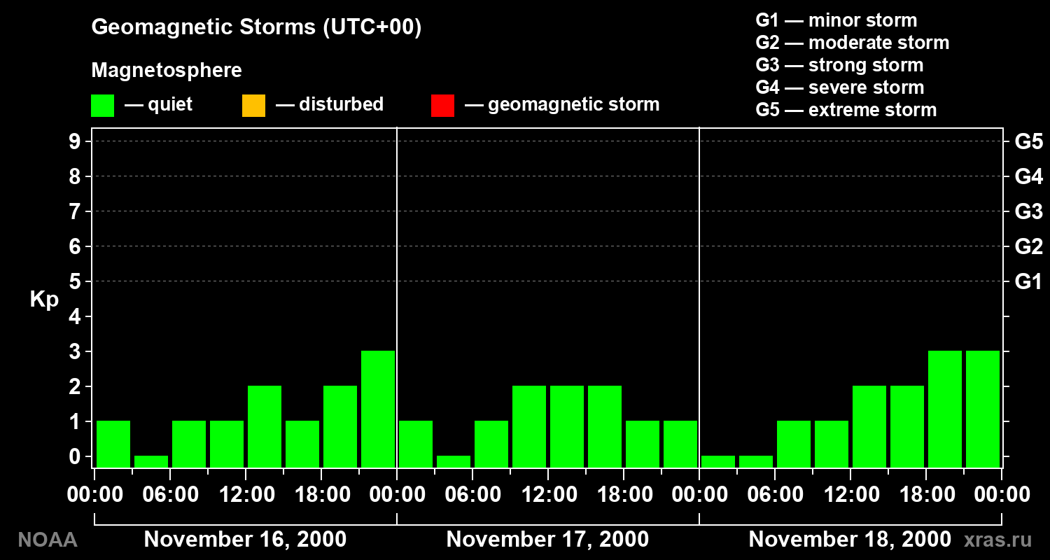 Geomagnetic index Kp for 3 days