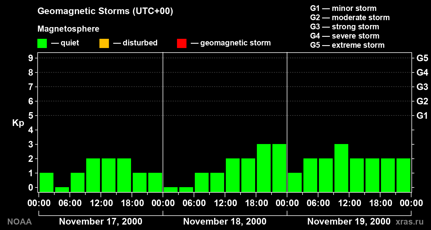 Geomagnetic index Kp for 3 days