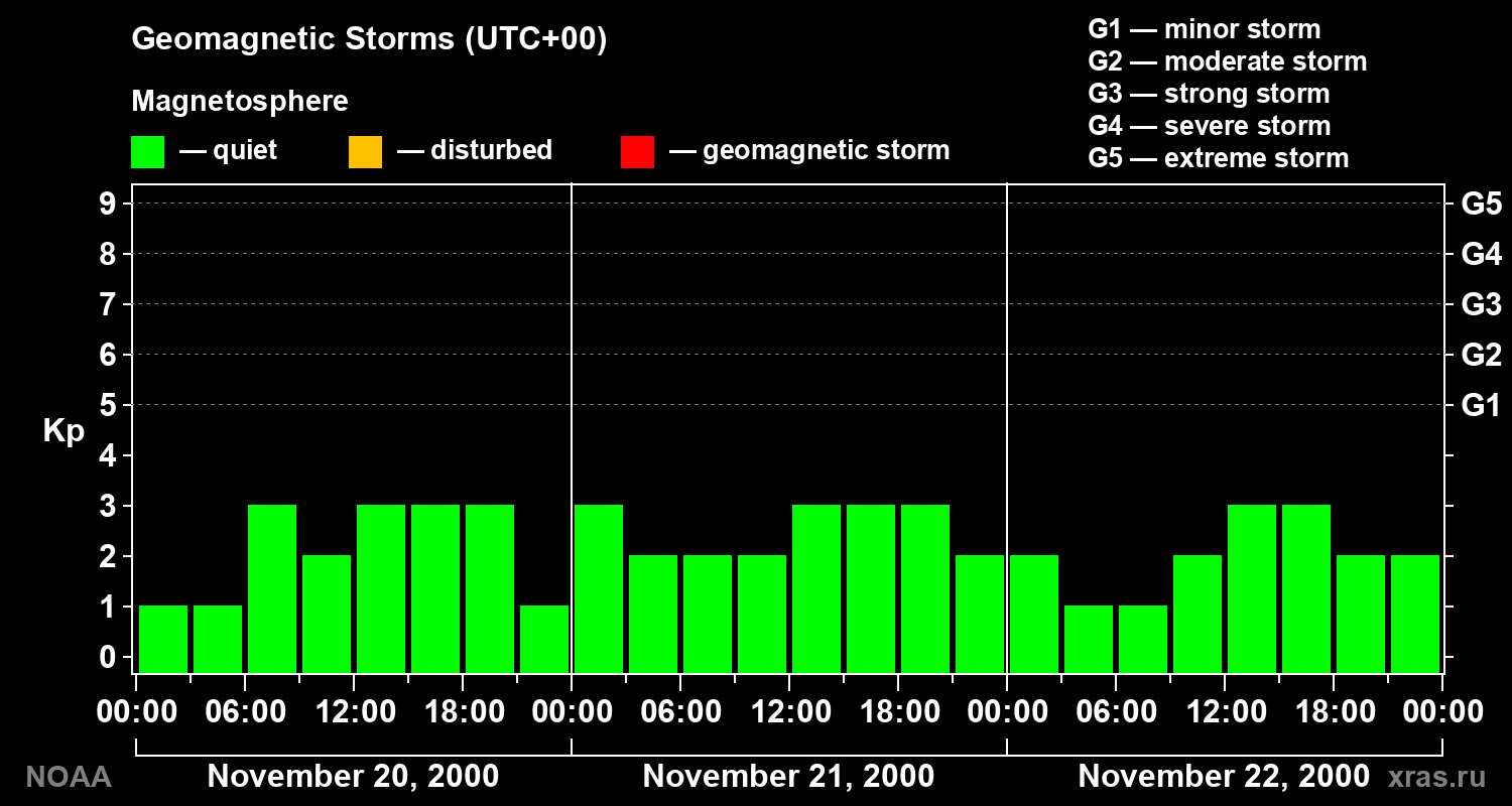 Geomagnetic index Kp for 3 days