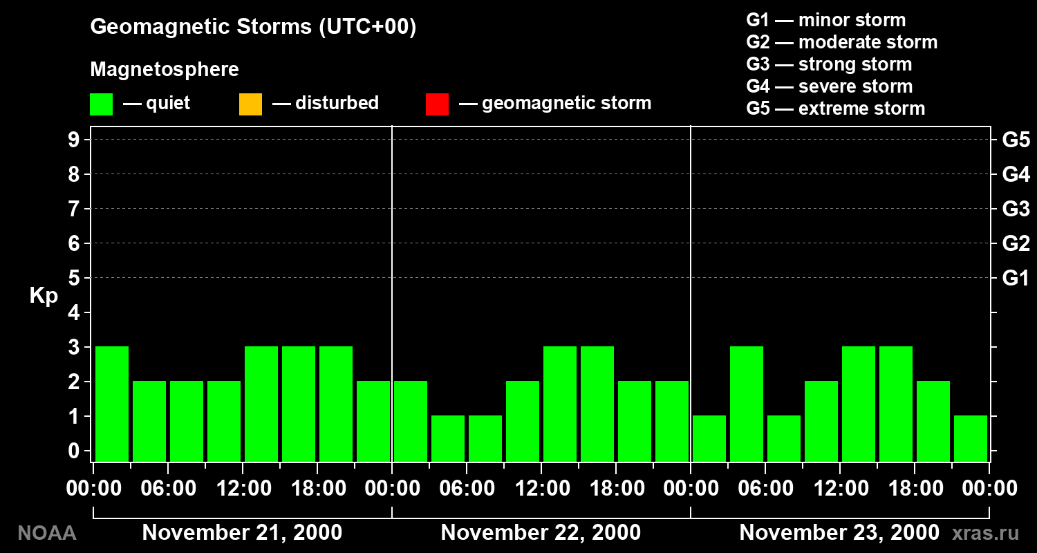 Geomagnetic index Kp for 3 days