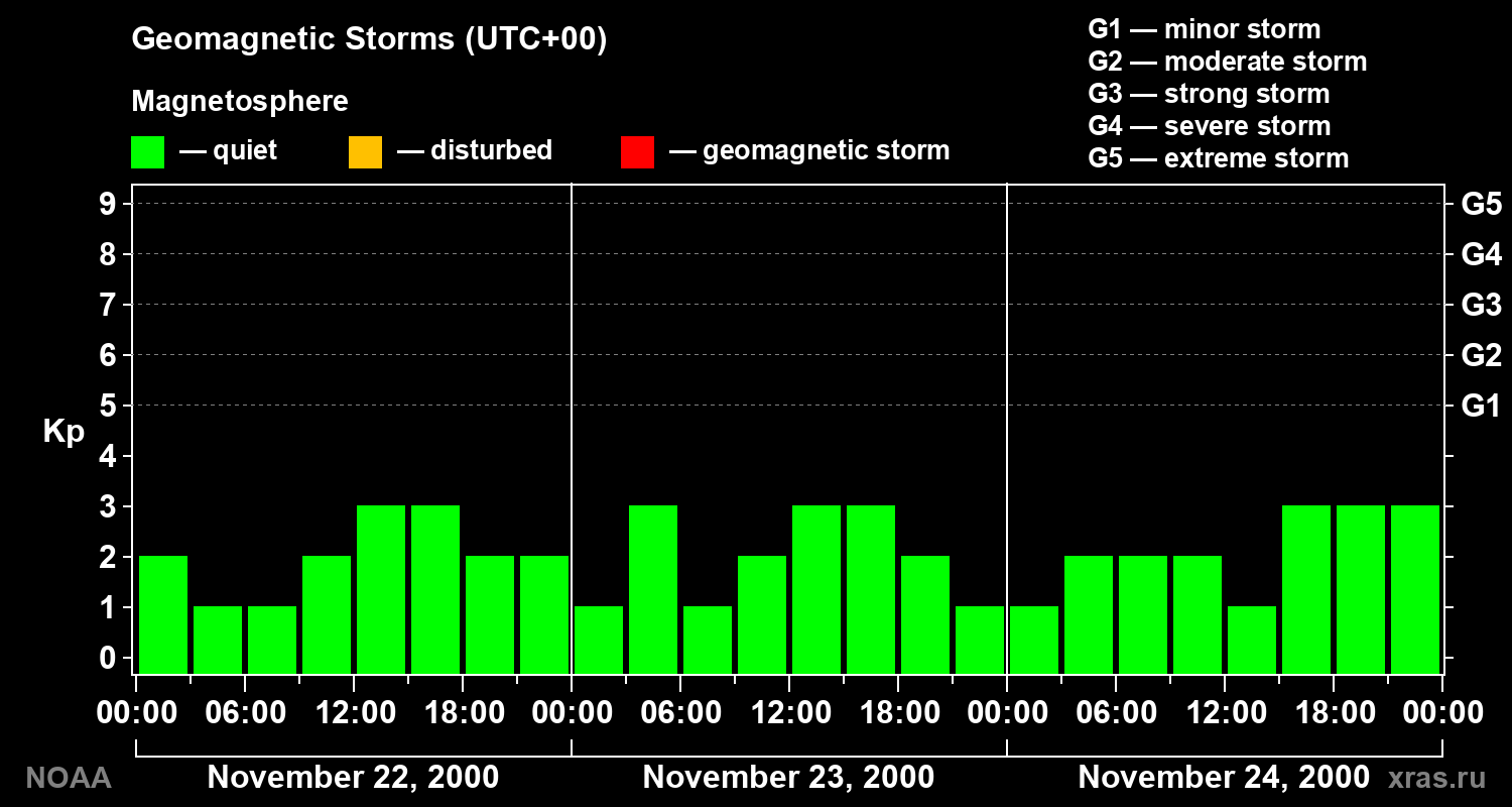 Geomagnetic index Kp for 3 days