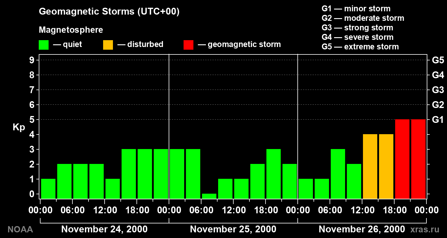 Geomagnetic index Kp for 3 days