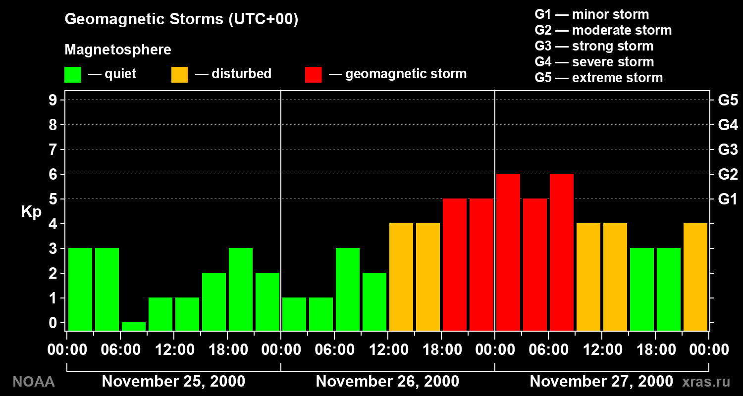 Geomagnetic index Kp for 3 days