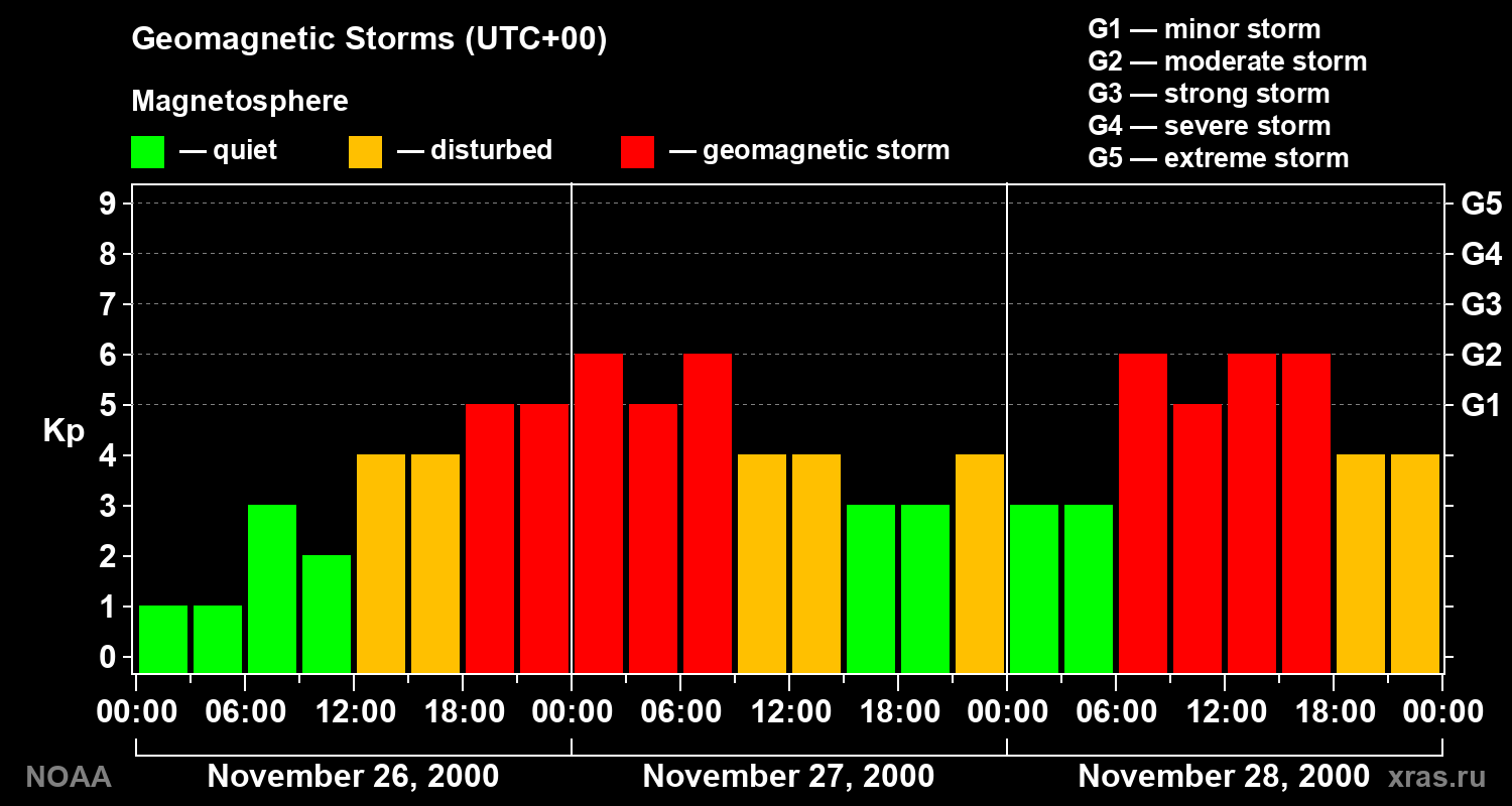 Geomagnetic index Kp for 3 days