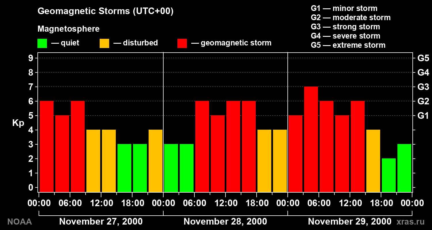 Geomagnetic index Kp for 3 days