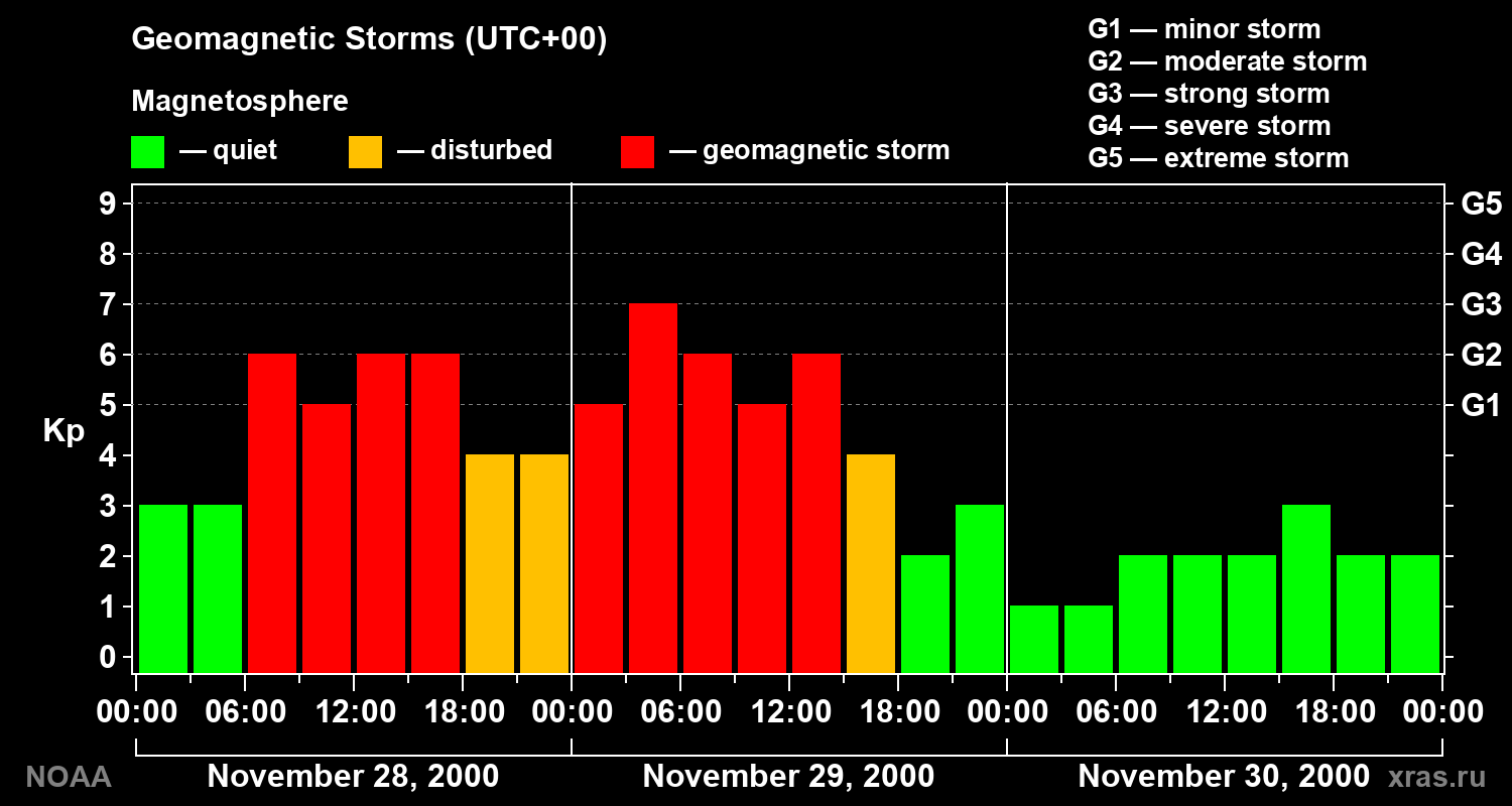 Geomagnetic index Kp for 3 days