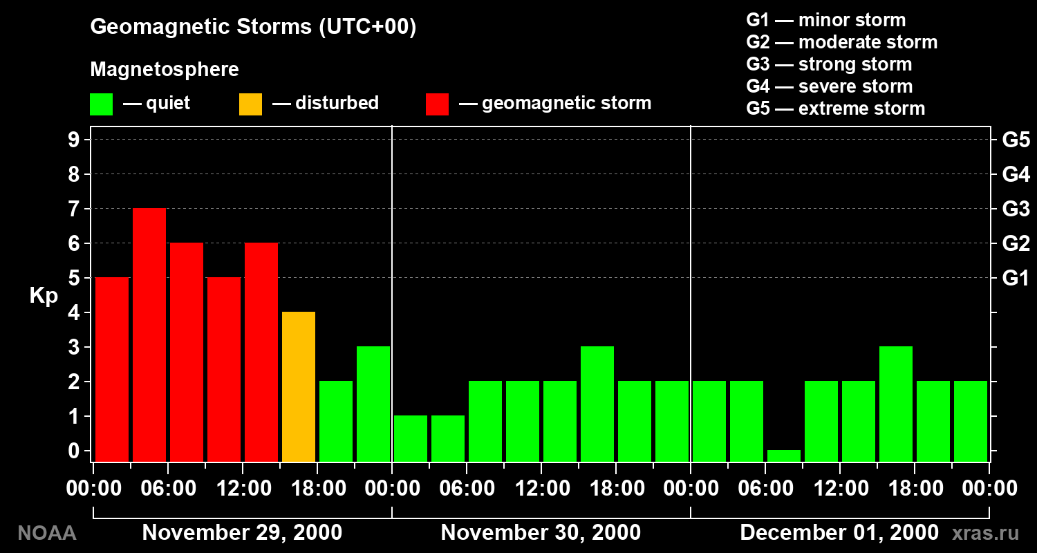 Geomagnetic index Kp for 3 days