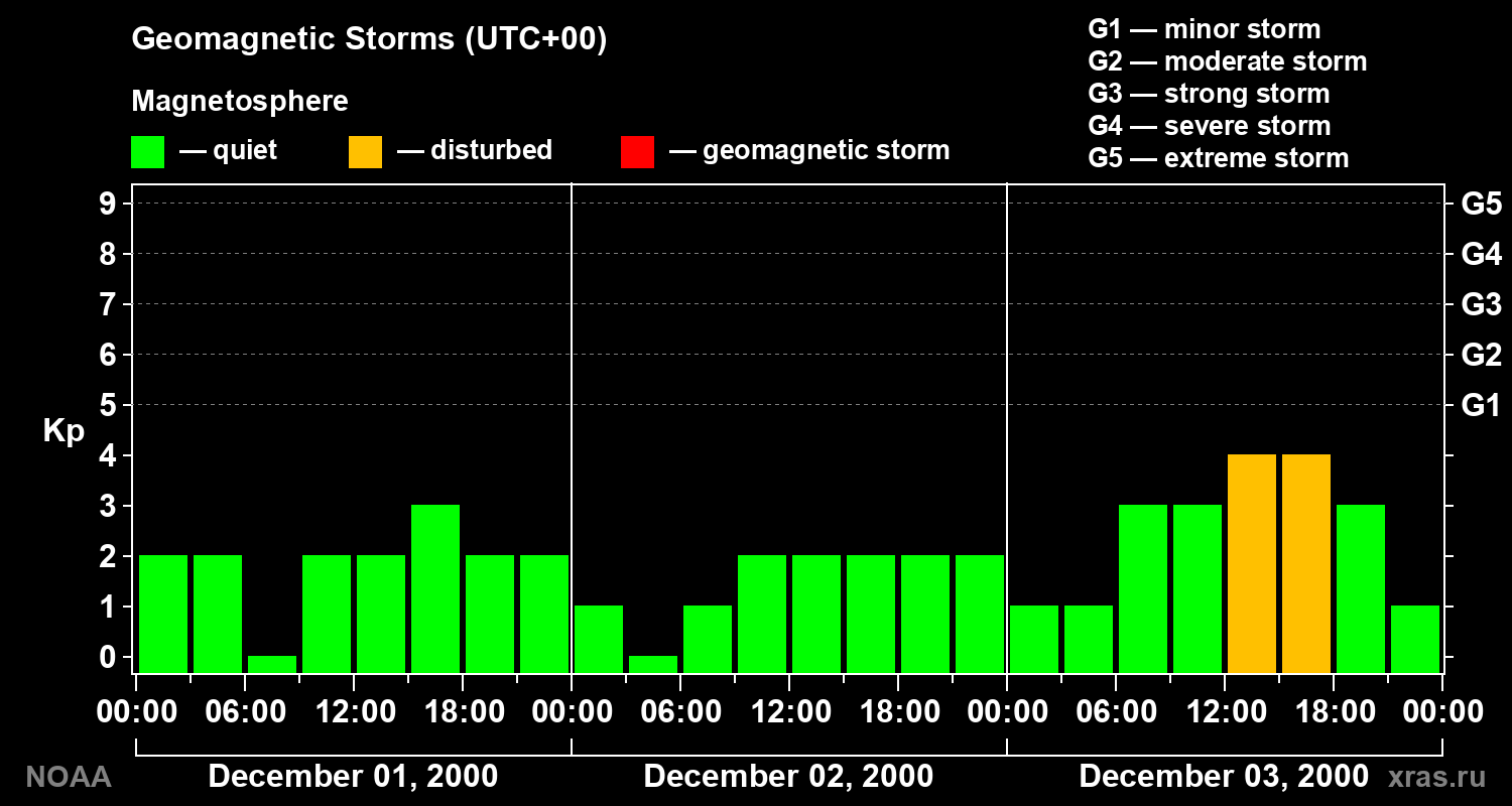 Geomagnetic index Kp for 3 days