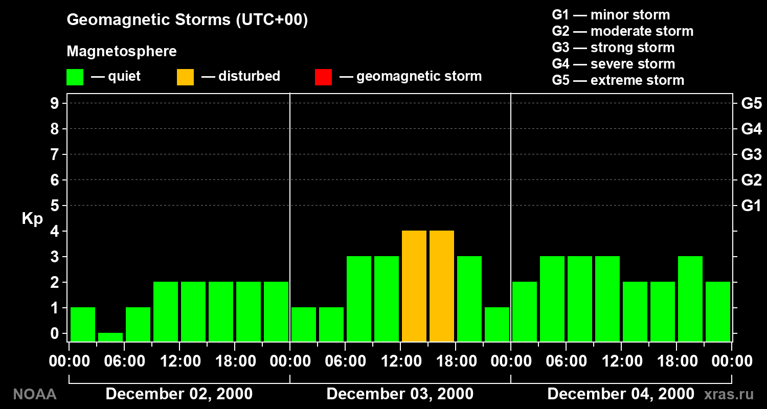 Geomagnetic index Kp for 3 days
