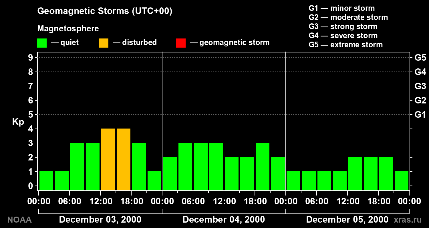 Geomagnetic index Kp for 3 days