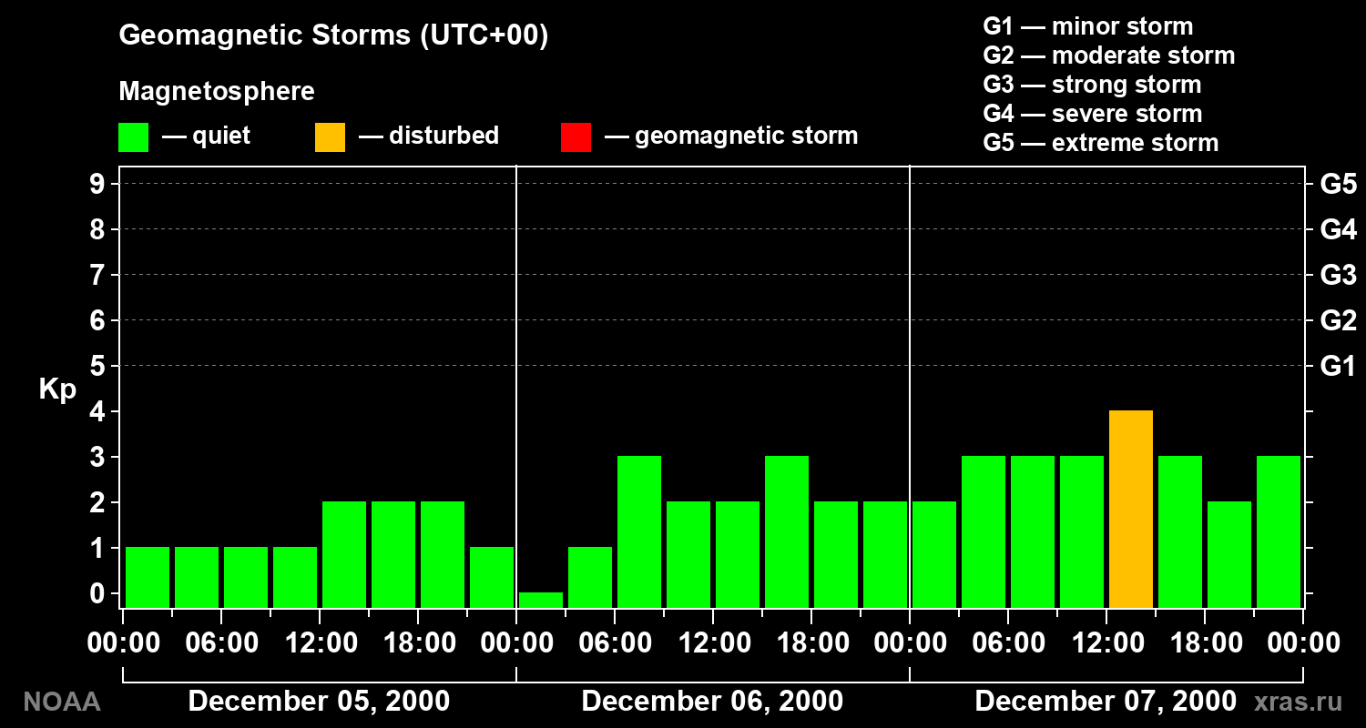 Geomagnetic index Kp for 3 days
