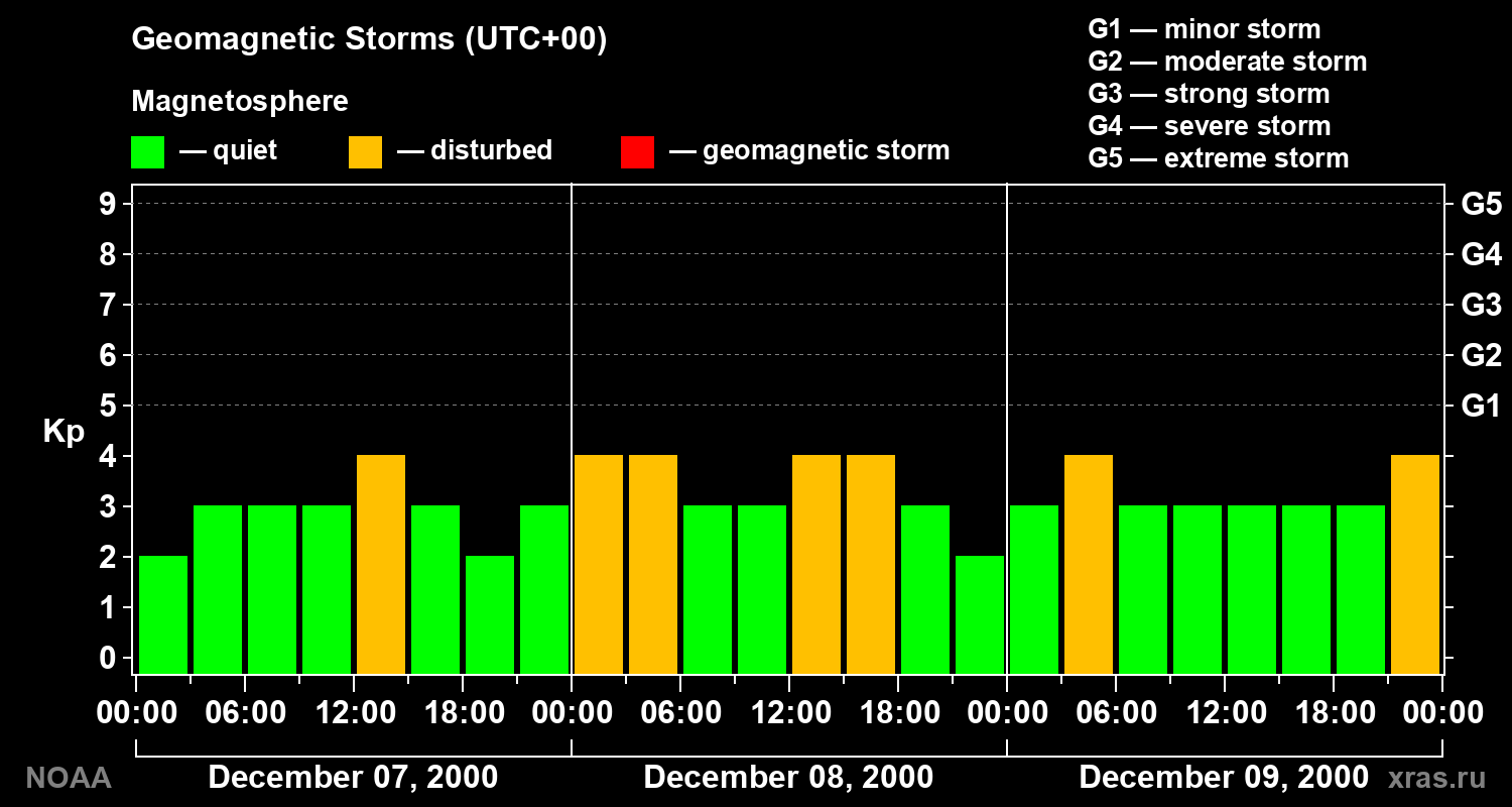 Geomagnetic index Kp for 3 days