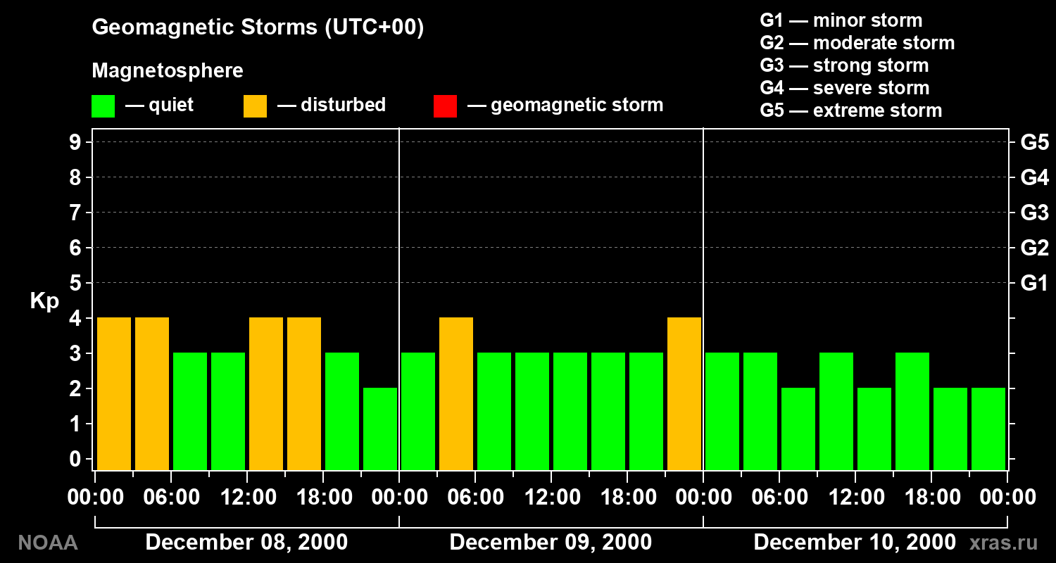 Geomagnetic index Kp for 3 days