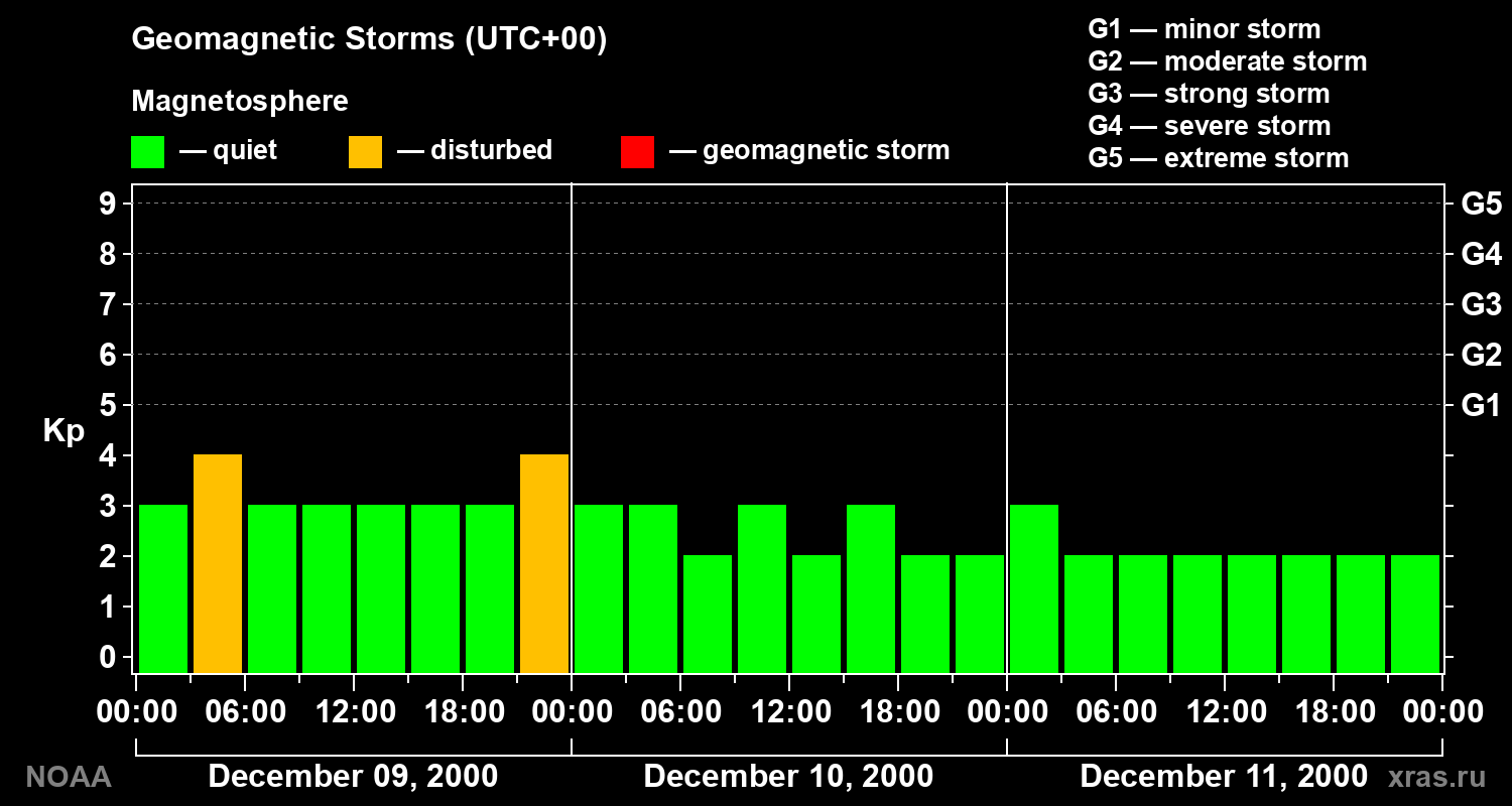 Geomagnetic index Kp for 3 days
