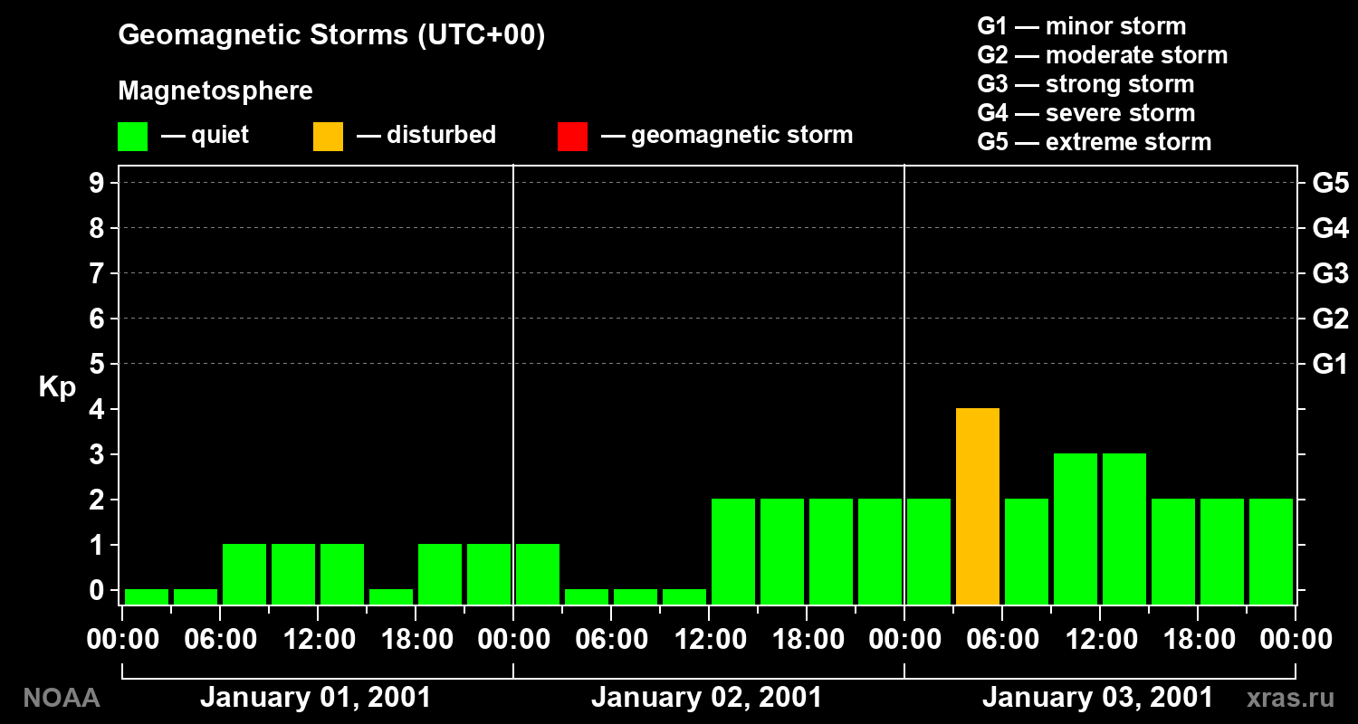 Geomagnetic index Kp for 3 days