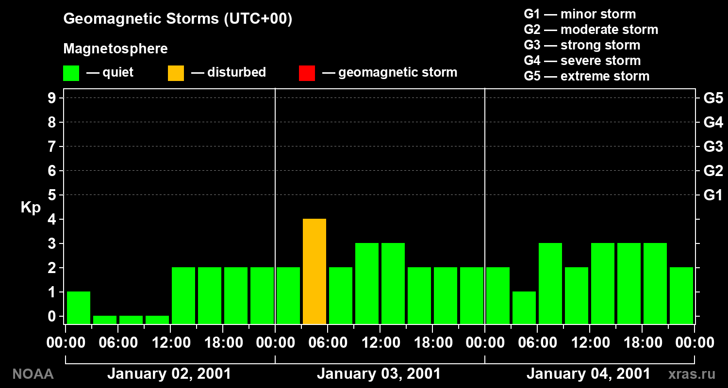 Geomagnetic index Kp for 3 days