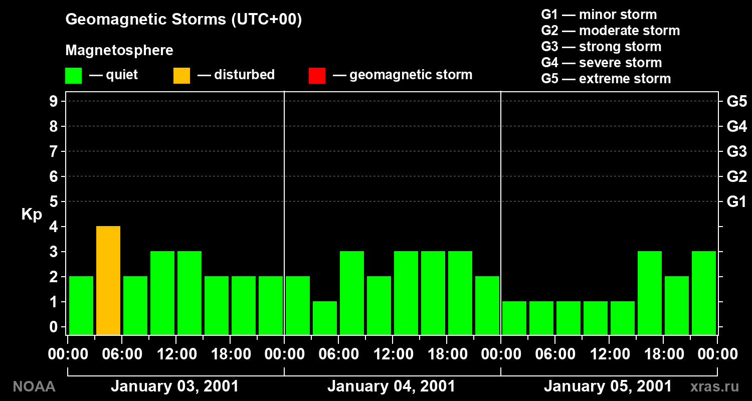 Geomagnetic index Kp for 3 days
