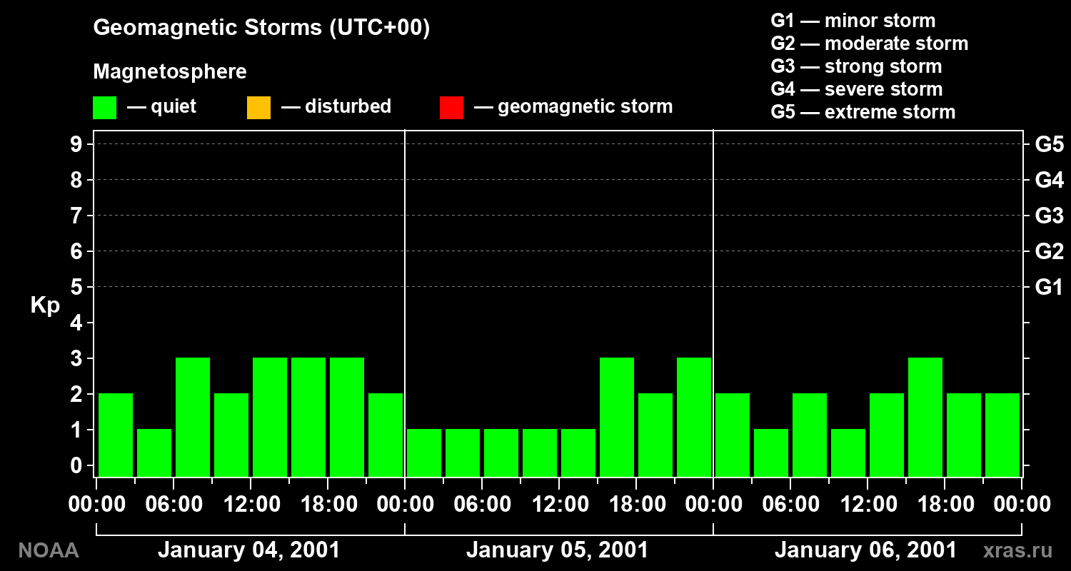Geomagnetic index Kp for 3 days