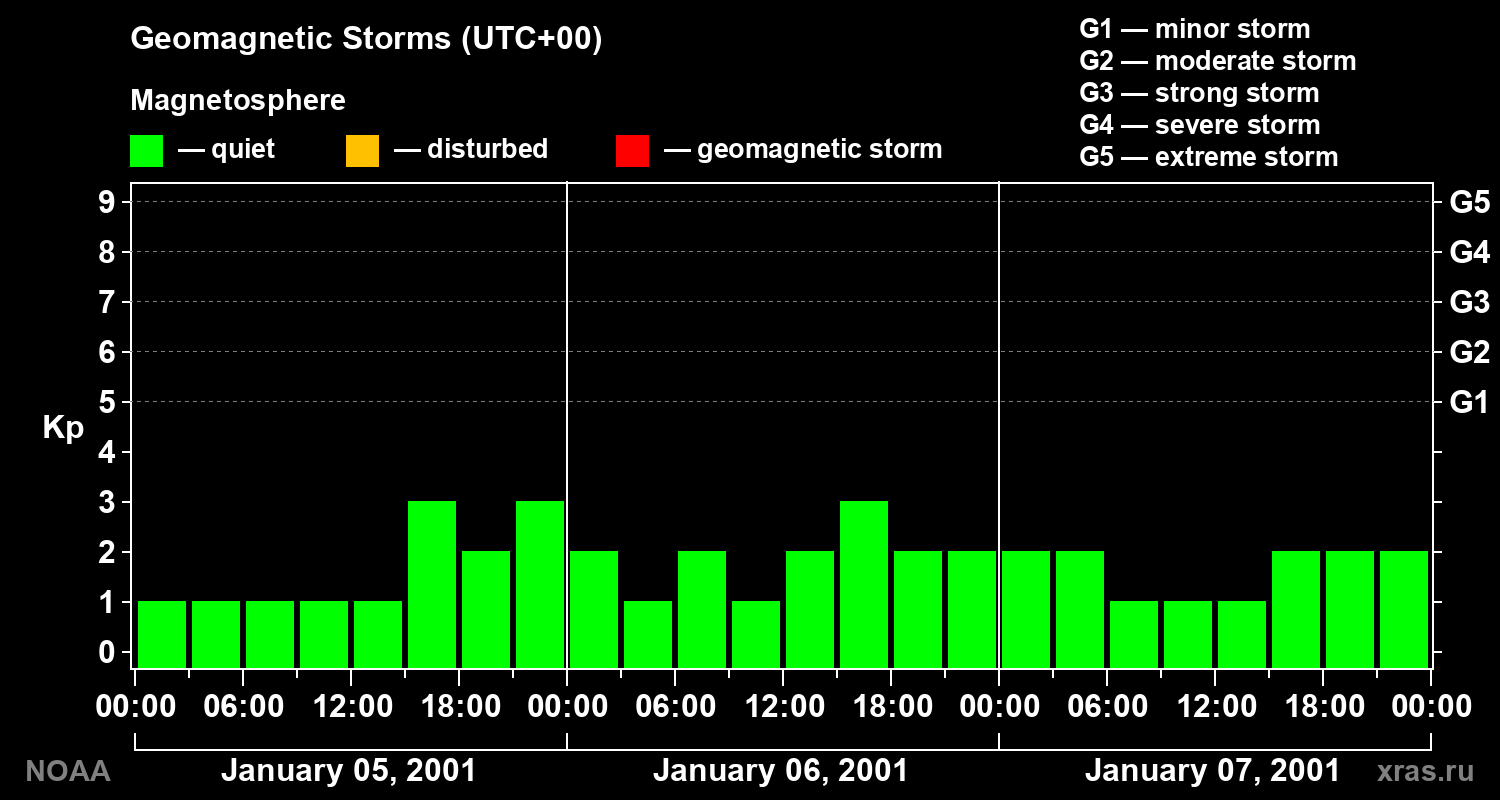 Geomagnetic index Kp for 3 days