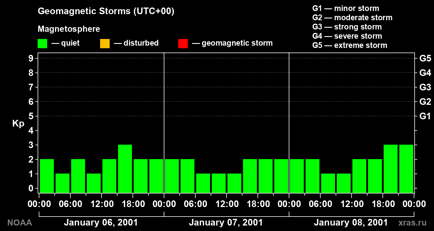 Geomagnetic index Kp for 3 days
