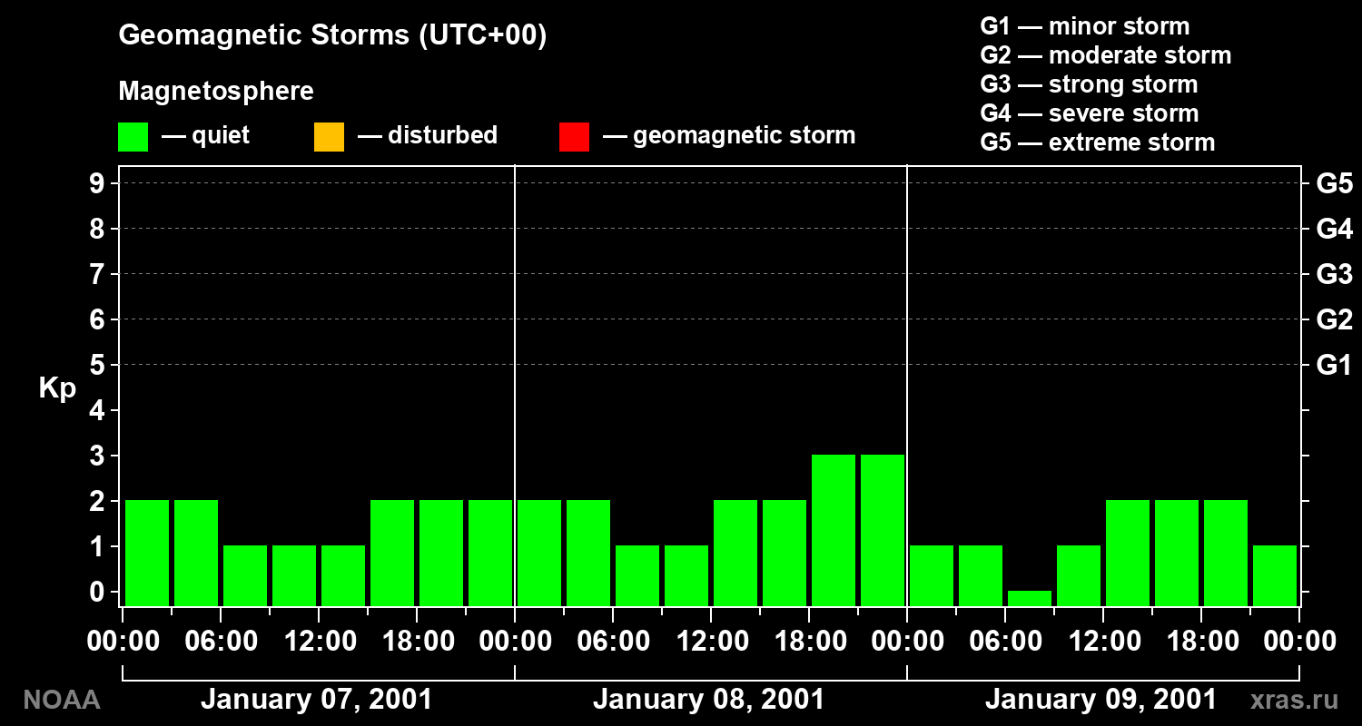 Geomagnetic index Kp for 3 days