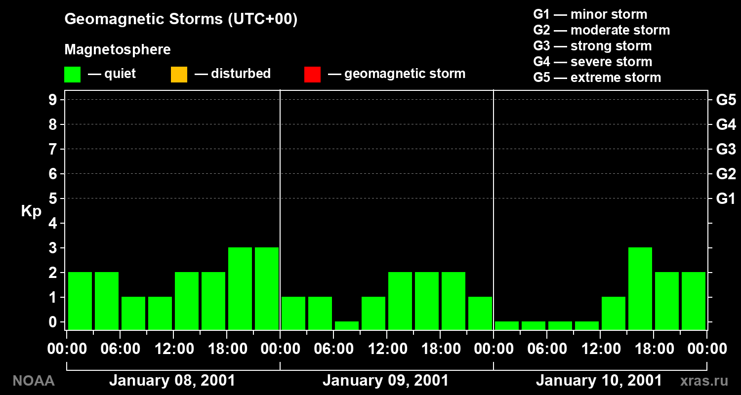 Geomagnetic index Kp for 3 days