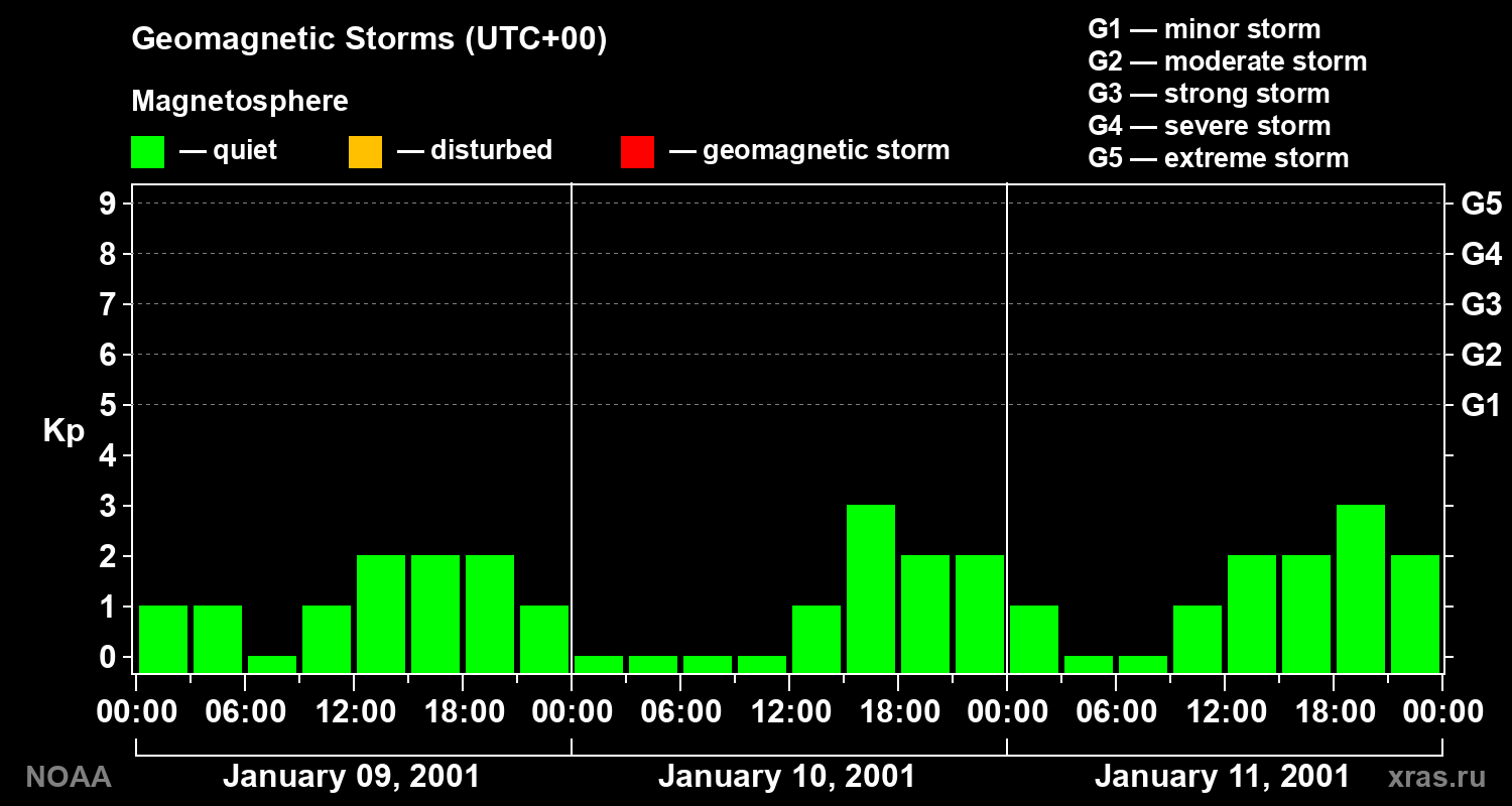 Geomagnetic index Kp for 3 days