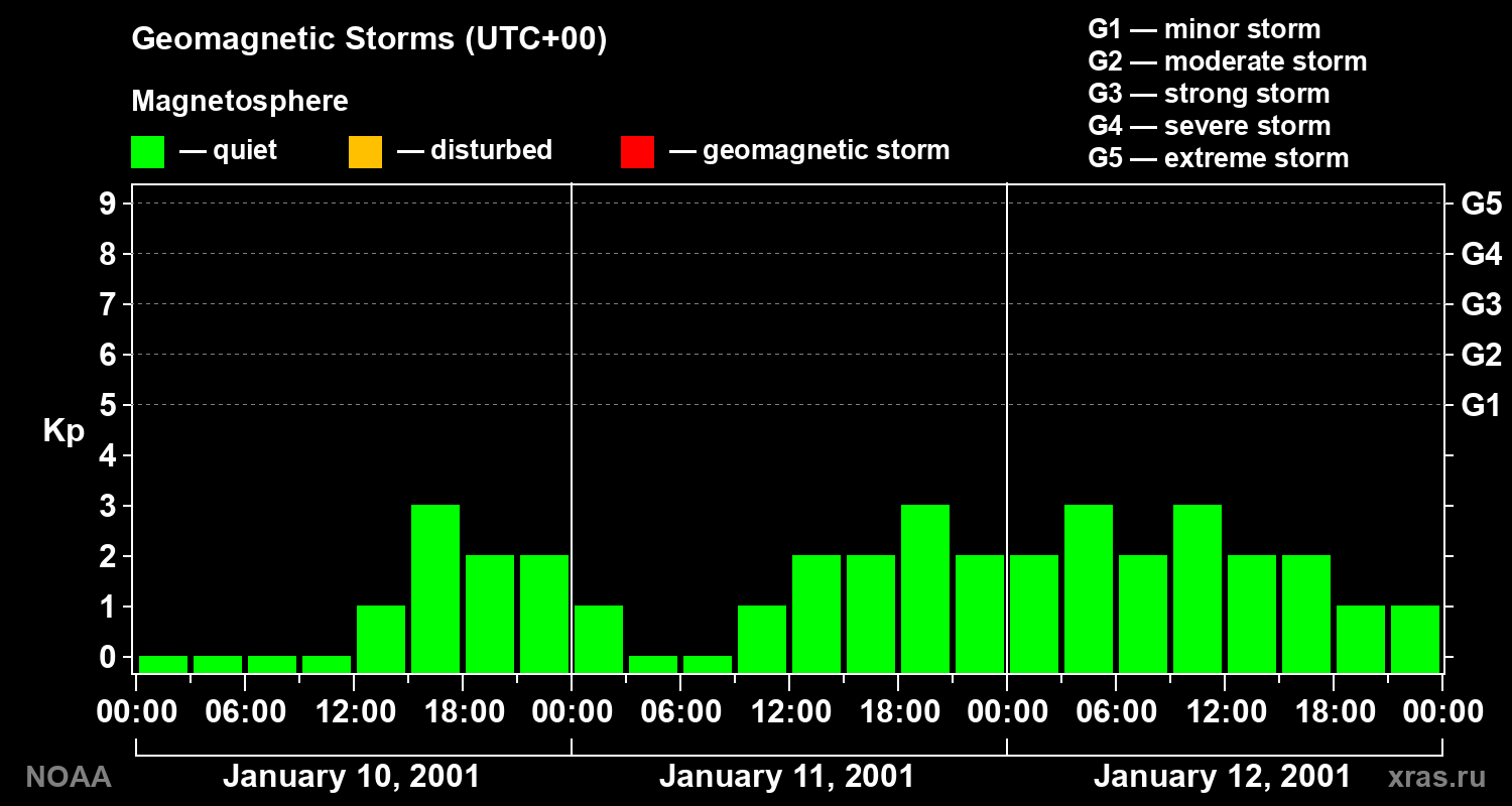 Geomagnetic index Kp for 3 days