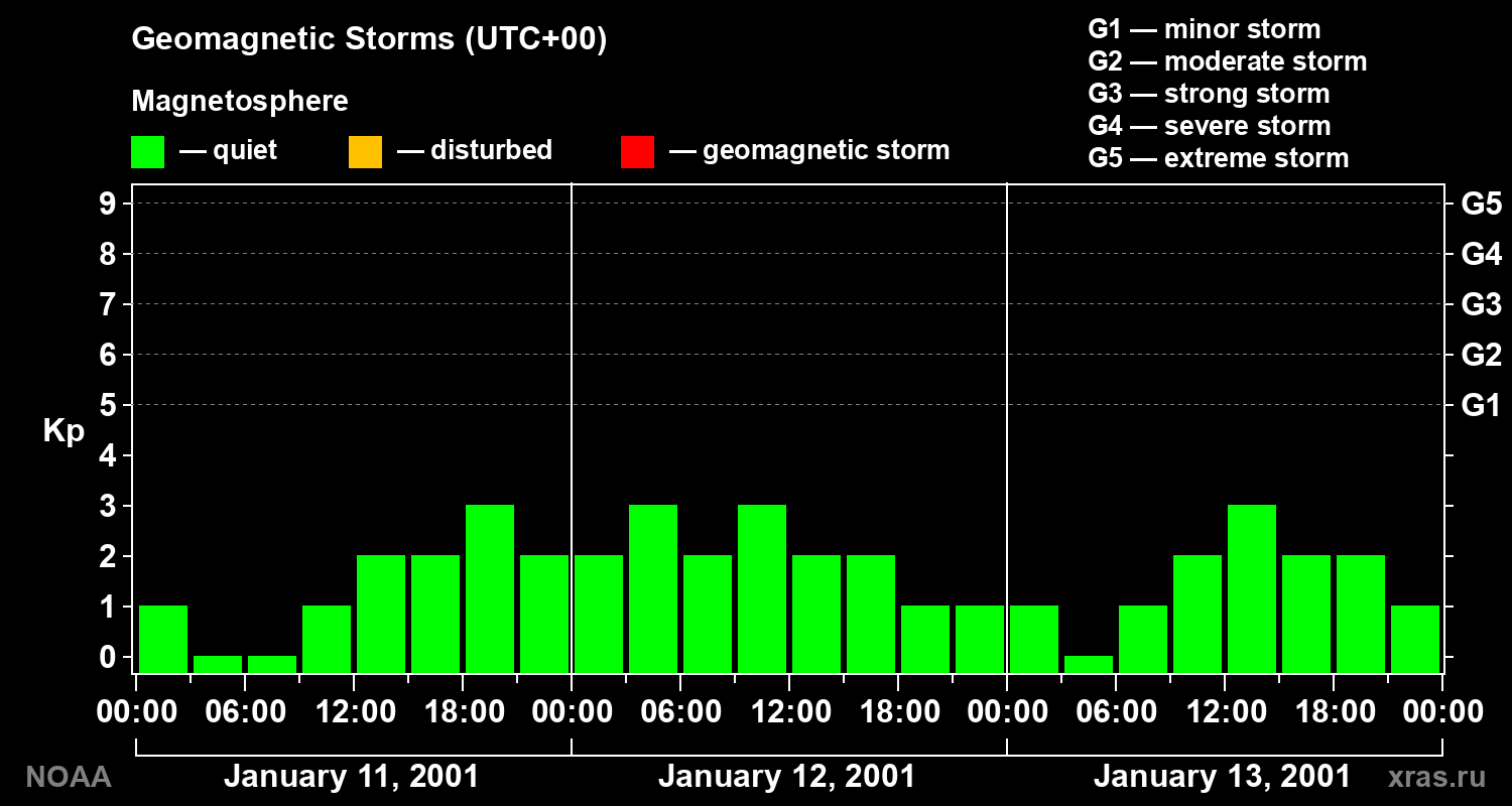 Geomagnetic index Kp for 3 days