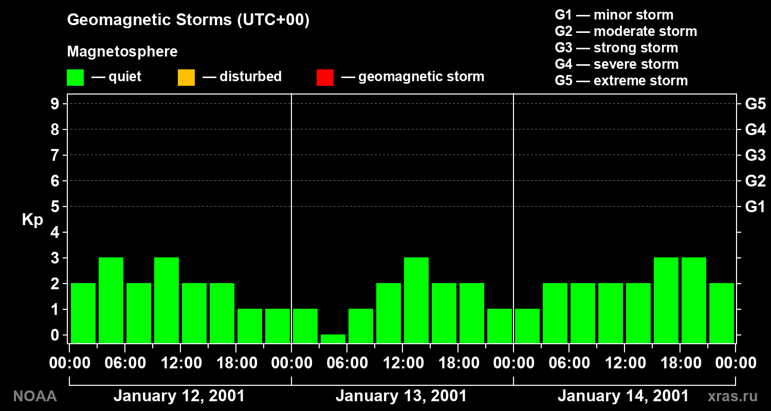 Geomagnetic index Kp for 3 days
