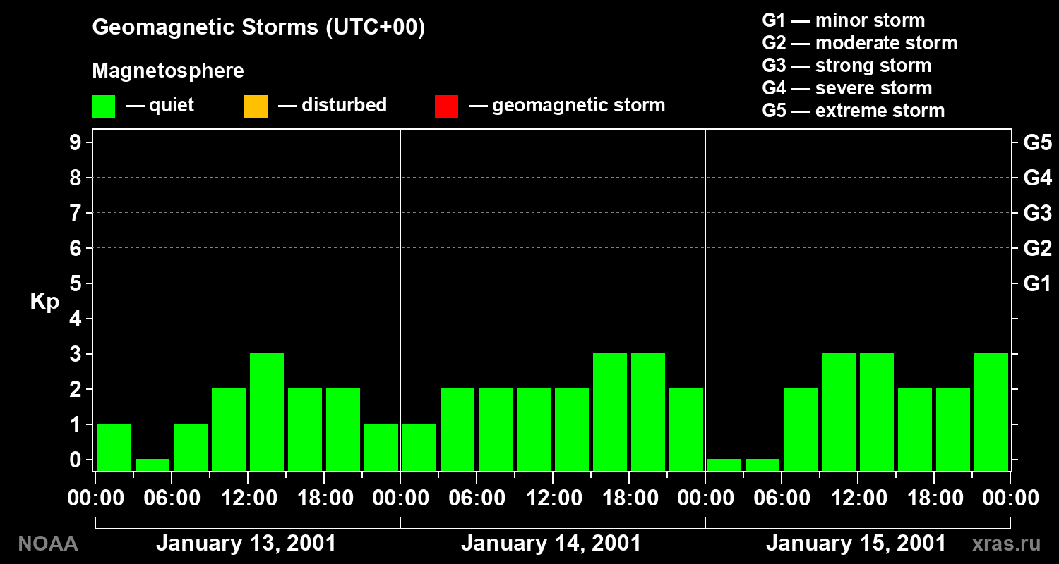 Geomagnetic index Kp for 3 days