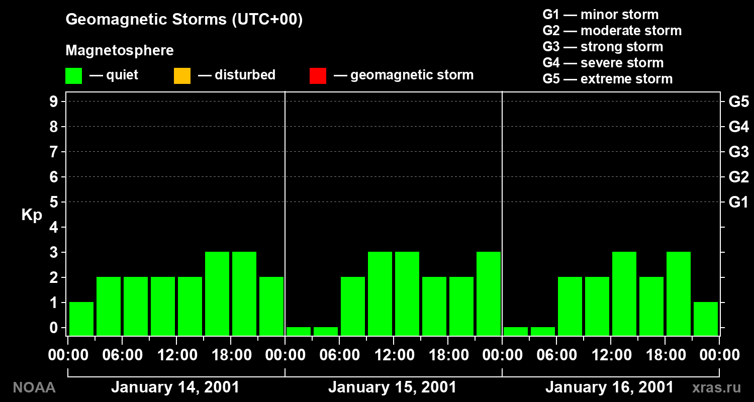 Geomagnetic index Kp for 3 days