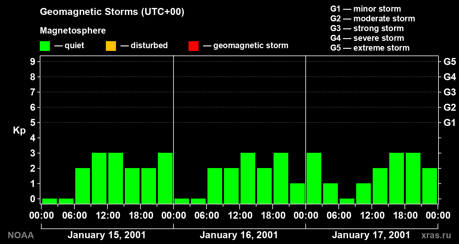 Geomagnetic index Kp for 3 days