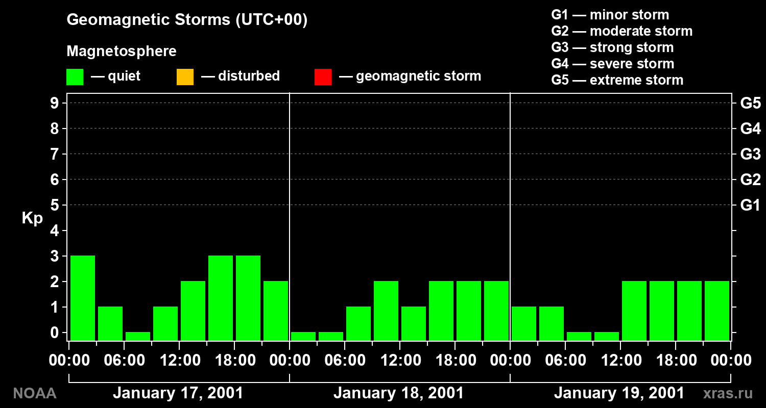 Geomagnetic index Kp for 3 days