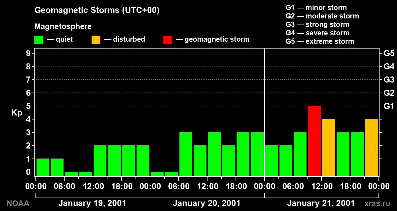 Geomagnetic index Kp for 3 days