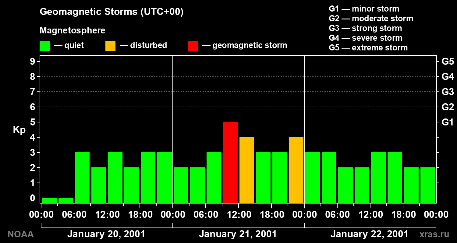 Geomagnetic index Kp for 3 days