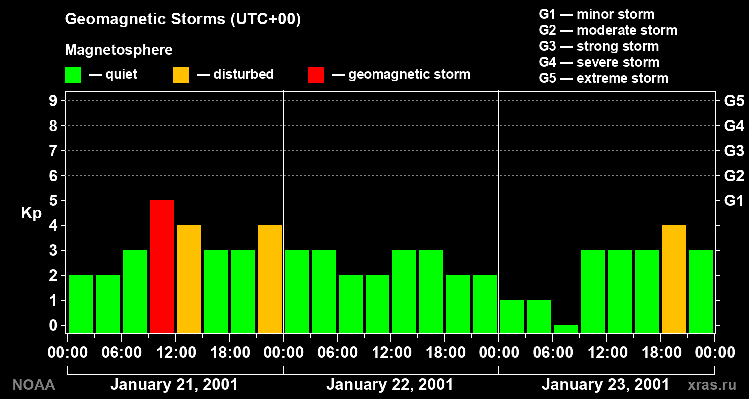 Geomagnetic index Kp for 3 days