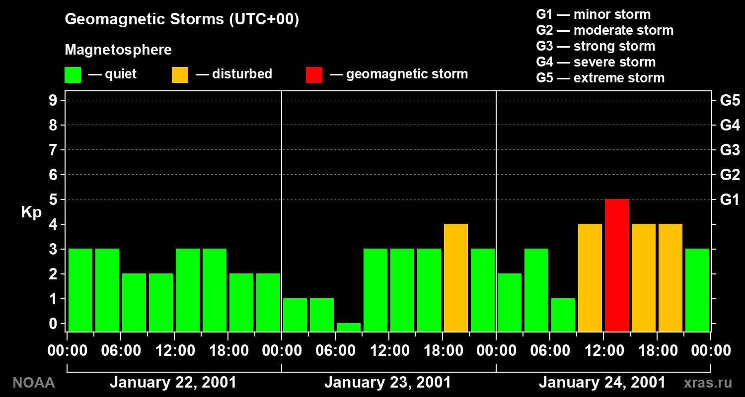 Geomagnetic index Kp for 3 days