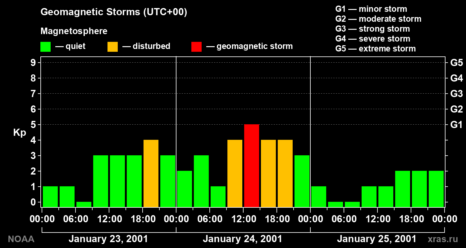 Geomagnetic index Kp for 3 days